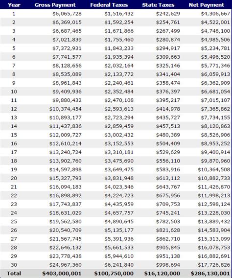 powerball annuity payment schedule|powerball 30 year payout.